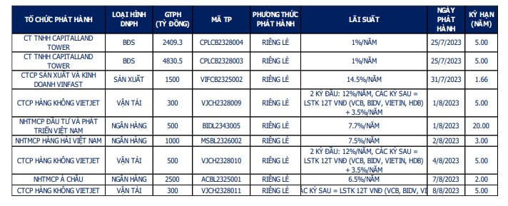 Ngân hàng &quot;tấp nập&quot; mua lại 76.968 tỷ đồng trái phiếu trước hạn - Ảnh 1.