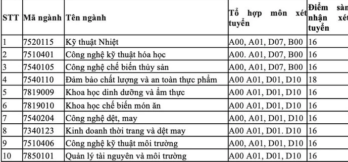 Chưa hết thời gia công bố điểm chuẩn đại học, nhiều trường thông báo xét tuyển bổ sung 2023 - Ảnh 2.