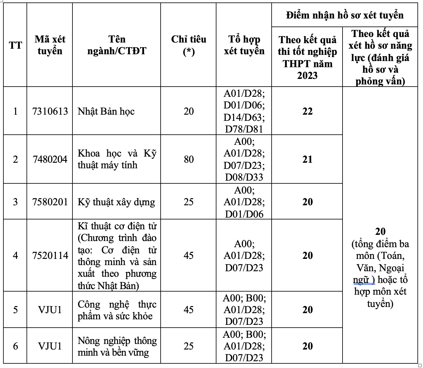 Một trường thông báo xét tuyển bổ sung 80 chỉ tiêu ngành Khoa học máy tính, cơ hội cho thí sinh - Ảnh 1.