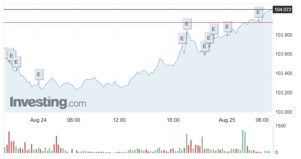 Tỷ giá USD hôm nay 25/8: Đồng bạc xanh tăng vọt trước thềm hội nghị Jackson Hole - Ảnh 1.