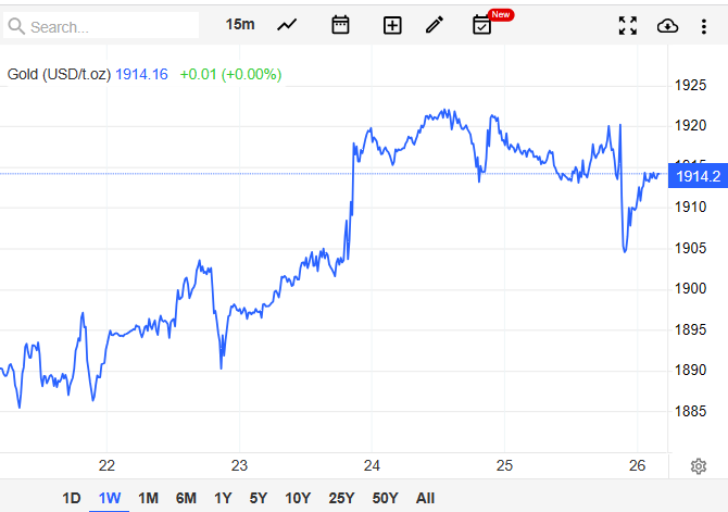 Giá vàng hôm nay 26/8: Thị trường ổn định sau cuộc họp của Fed - Ảnh 2.