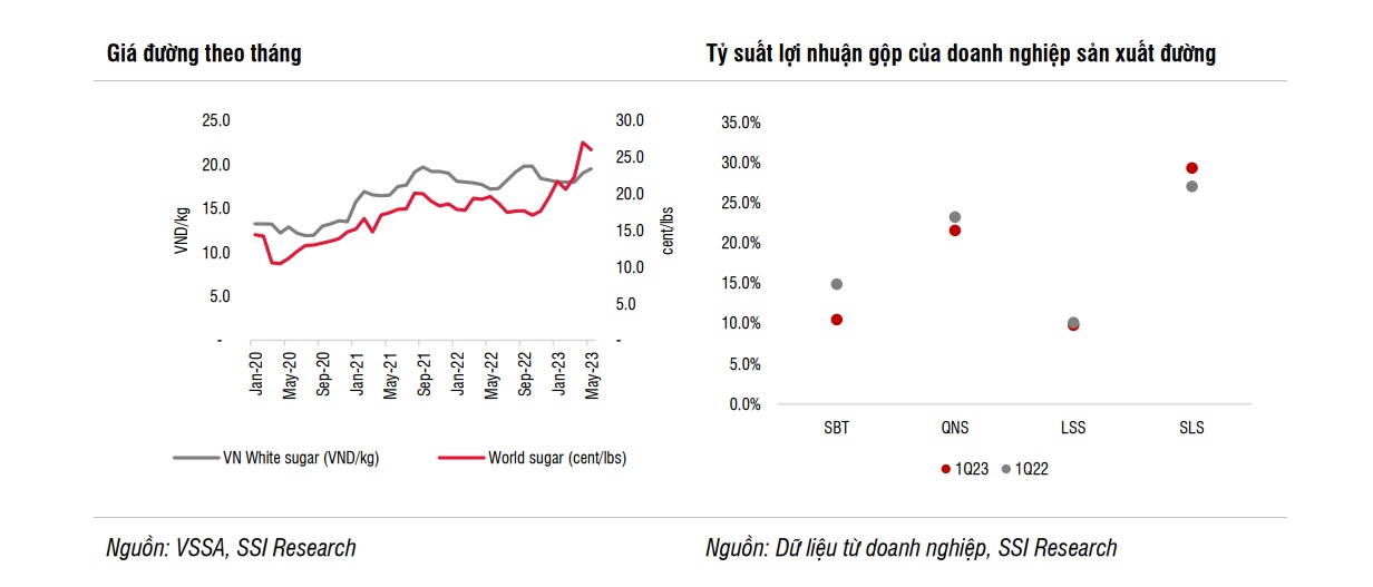 SSI Research: Dự báo giá đường sẽ neo cao, cổ phiếu nào có cơ hội &quot;tăng ngọt&quot;? - Ảnh 2.