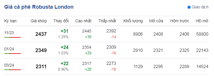 Giá cà phê 28/8: Thị trường cà phê đầu tuần lặng sóng, hai sàn trái chiều - Ảnh 1.