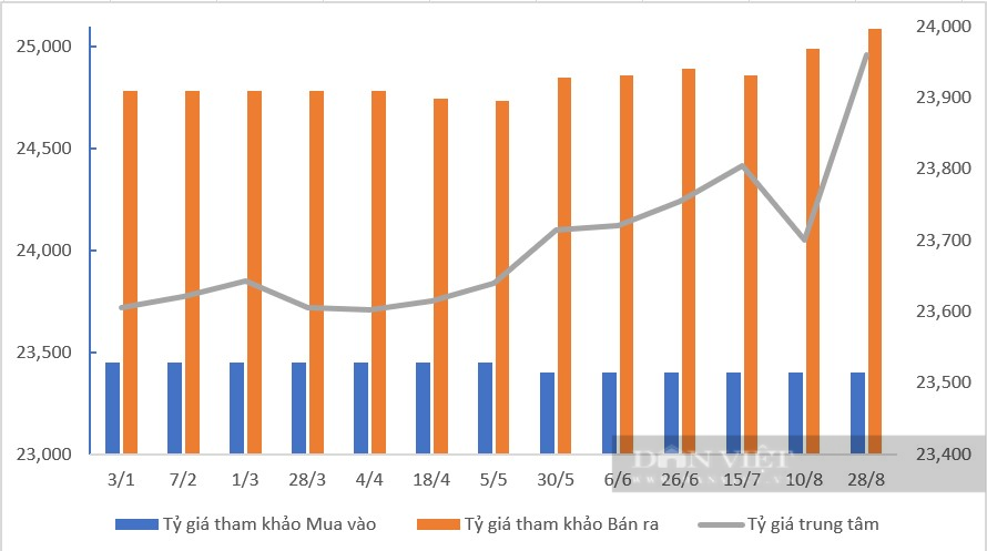 Tỷ giá USD hôm nay 28/8: Ngân hàng Nhà nước đẩy cao tỷ giá trung tâm lên sát 24.000 - Ảnh 2.