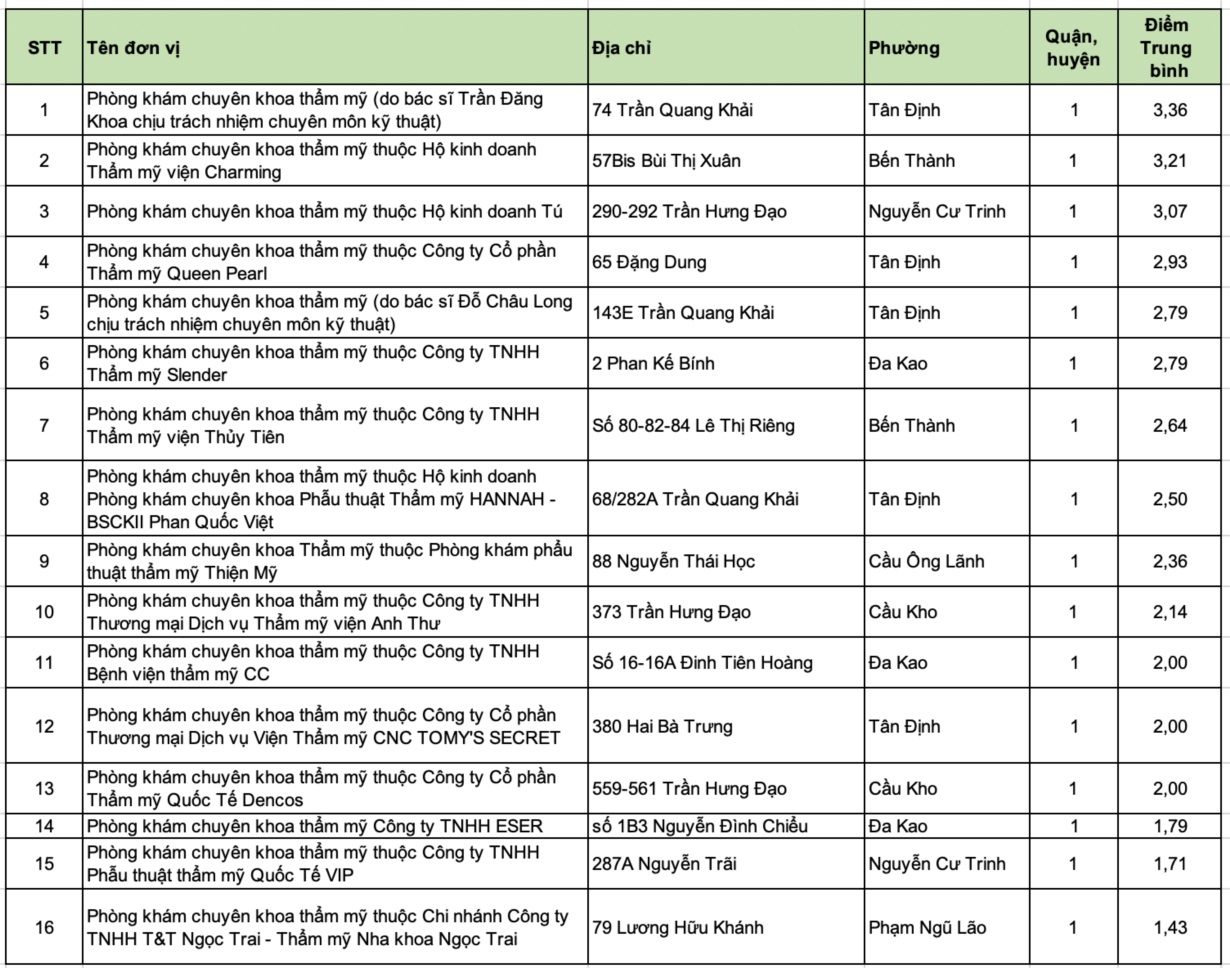 TP.HCM: 16 cơ sở thẩm mỹ được chấm điểm - Ảnh 1.