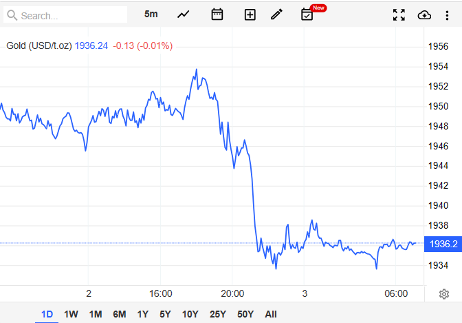 Giá vàng hôm nay 3/8: Kim loại quý bất ngờ lao dốc sau khi Mỹ bị hạ bậc xếp hạng tín dụng - Ảnh 2.