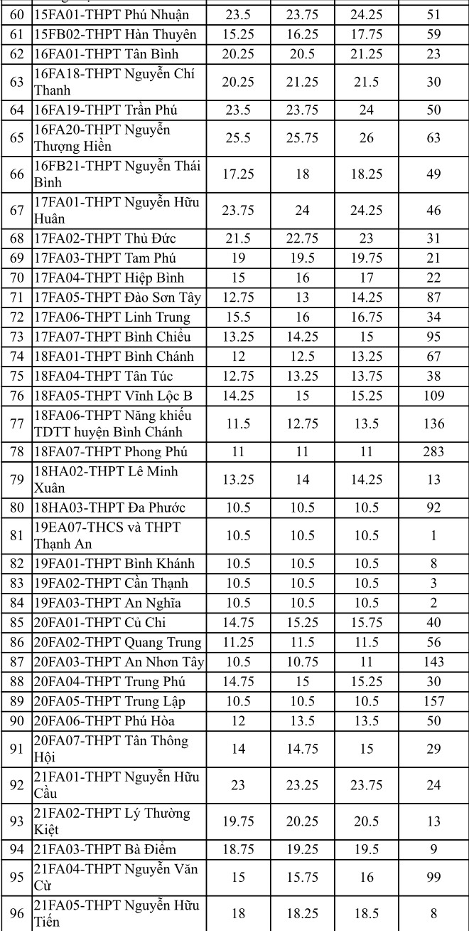 TP.HCM: 100% trường THPT công lập tuyển thiếu chỉ tiêu lớp 10, kể cả trường &quot;top&quot; - Ảnh 4.