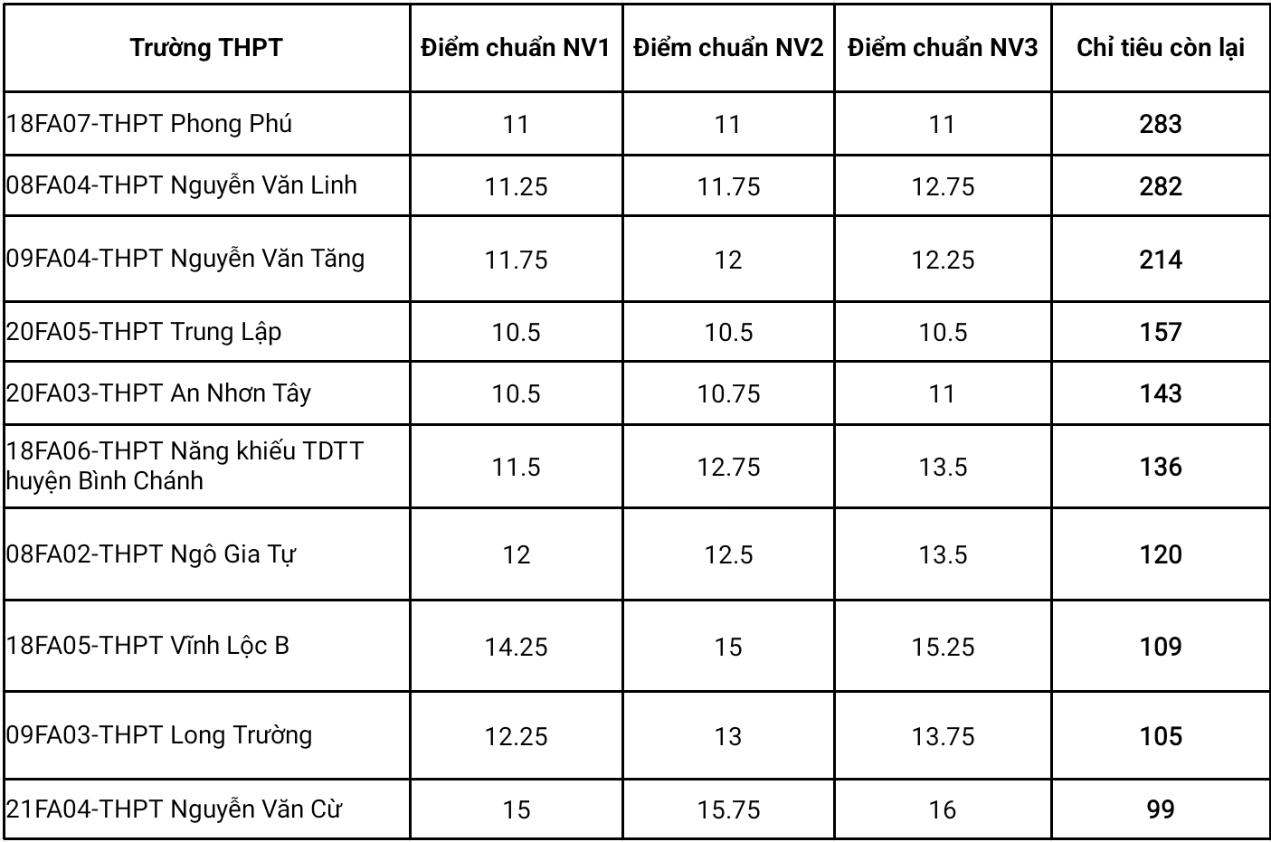 TP.HCM: 100% trường THPT công lập tuyển thiếu chỉ tiêu lớp 10, kể cả trường &quot;top&quot; - Ảnh 1.