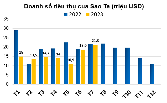 Doanh số Sao Ta lên cao nhất gần một năm, ngành tôm đang bước vào quý tăng tốc? - Ảnh 1.