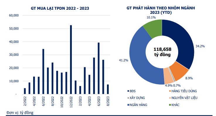 Ngân hàng &quot;rầm rộ&quot; phát hành trái phiếu doanh nghiệp trong tháng 8 - Ảnh 2.