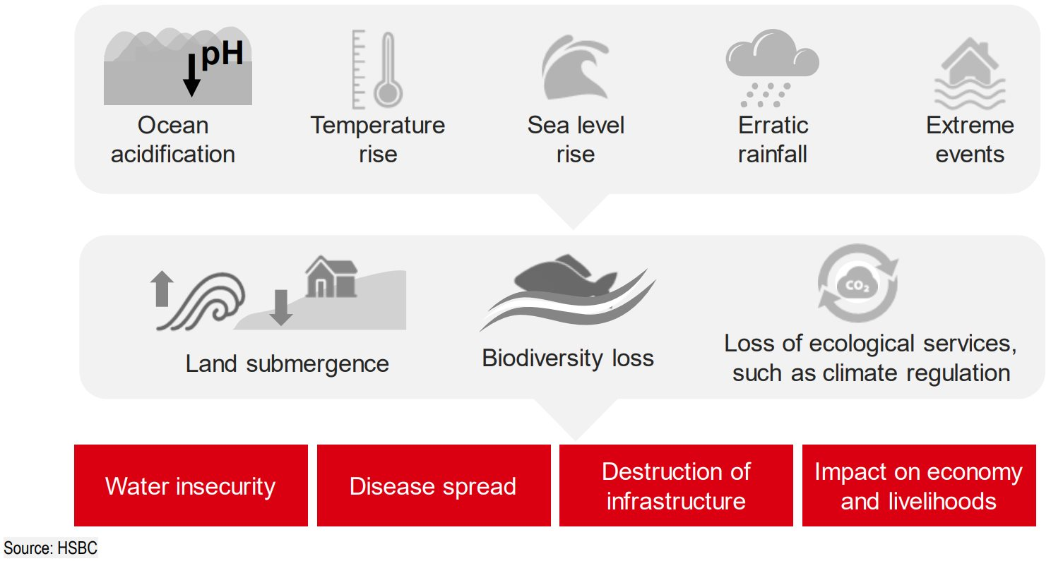 HSBC: Nắng nóng kỷ lục ở châu Âu, biến đổi khí hậu đe dọa nhấn chìm thiên đường Maldives - Ảnh 2.
