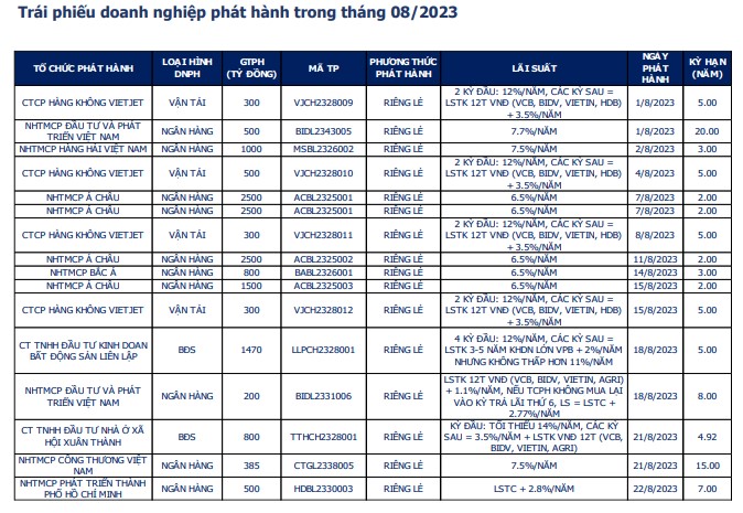 Ngân hàng &quot;rầm rộ&quot; phát hành trái phiếu doanh nghiệp trong tháng 8 - Ảnh 1.