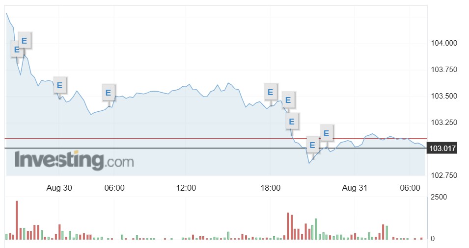 Tỷ giá USD hôm nay 31/8: Đồng USD &quot;cắm đầu&quot; lao dốc - Ảnh 1.