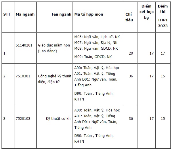 Các trường đại học xét tuyển bổ sung năm 2023: Có trường tuyển thêm 4.000 thí sinh - Ảnh 11.