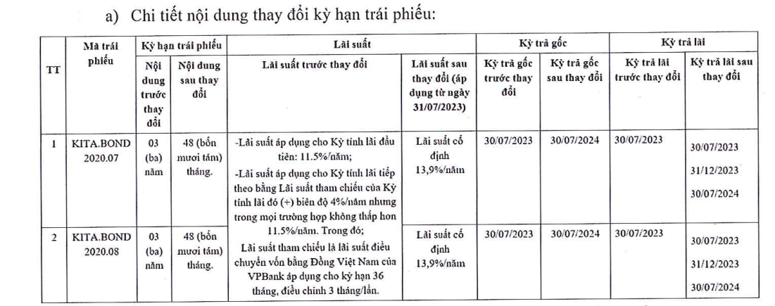 Kita Invest: Khả năng trả nợ yếu, thế chấp dự án Stella Mega City - Ảnh 1.