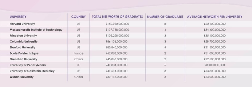 Top 10 trường đại học hàng đầu &quot;sản sinh&quot; ra các tỷ phú - Ảnh 1.