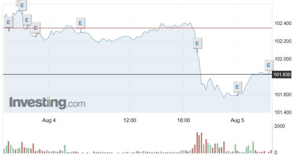 Tỷ giá USD hôm nay 5/8: Đồng bạc xanh mất mốc 102, trong nước đồng loạt giảm - Ảnh 1.