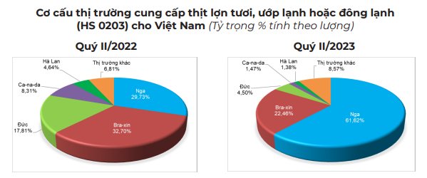 Nhập khẩu thịt và các sản phẩm từ thịt tăng trở lại, giá lợn hơi khởi sắc - Ảnh 2.