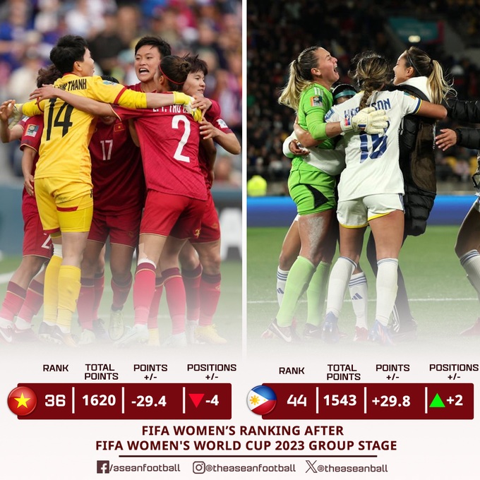 Thua 3 trận tại World Cup 2023, ĐT nữ Việt Nam tụt bao nhiêu bậc trên BXH FIFA? - Ảnh 2.