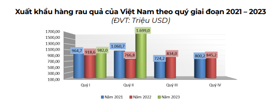 Thị phần hàng rau quả của Việt Nam tại hầu hết các thị trường nhập khẩu lớn đang &quot;bùng nổ&quot;, trừ Hoa Kỳ - Ảnh 2.