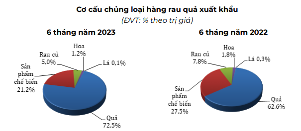 Thị phần hàng rau quả của Việt Nam tại hầu hết các thị trường nhập khẩu lớn đang &quot;bùng nổ&quot;, trừ Hoa Kỳ - Ảnh 4.