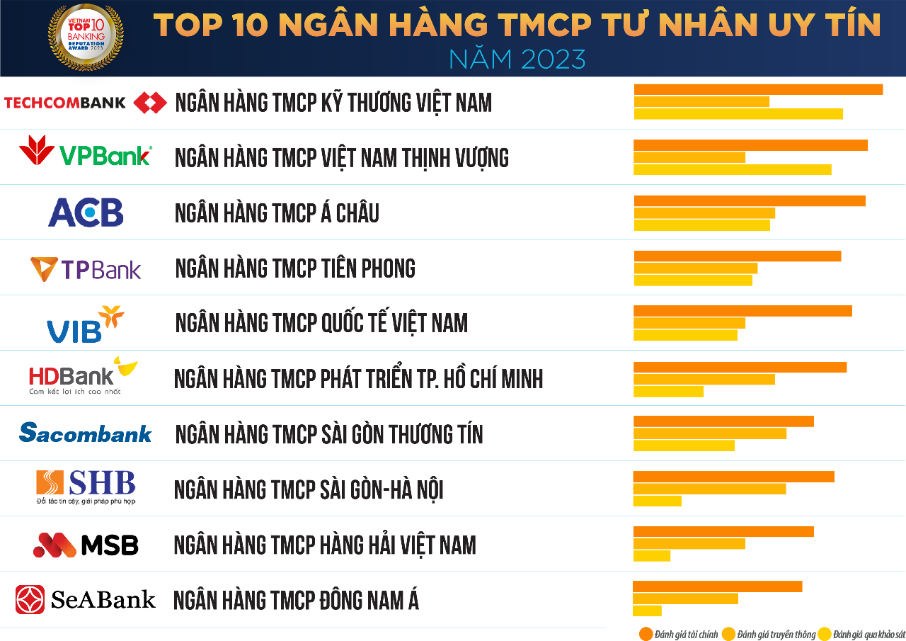 TPBank lọt Top 10 ngân hàng thương mại Việt Nam uy tín lần thứ 5 liên tiếp - Ảnh 4.