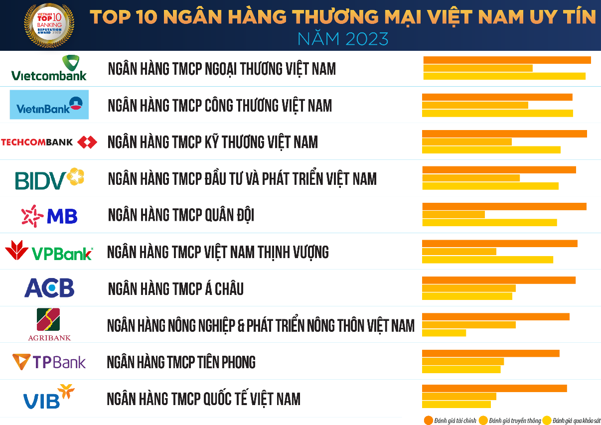 TPBank lọt Top 10 ngân hàng thương mại Việt Nam uy tín lần thứ 5 liên tiếp - Ảnh 3.