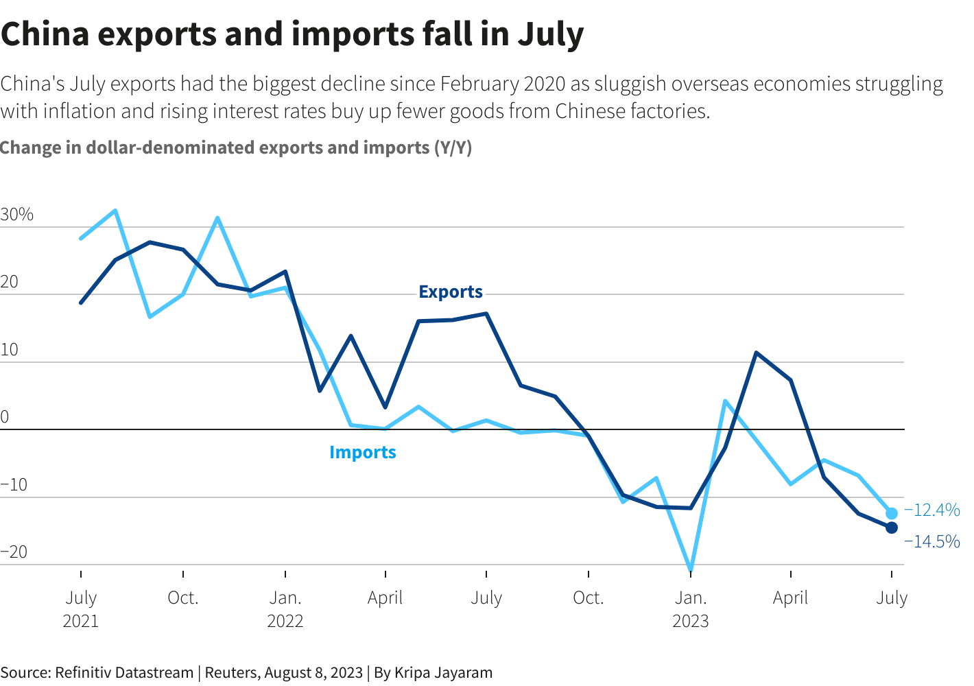 Xuất nhập khẩu tháng 7 của Trung Quốc giảm kỷ lục, đe dọa phục hồi - Ảnh 1.