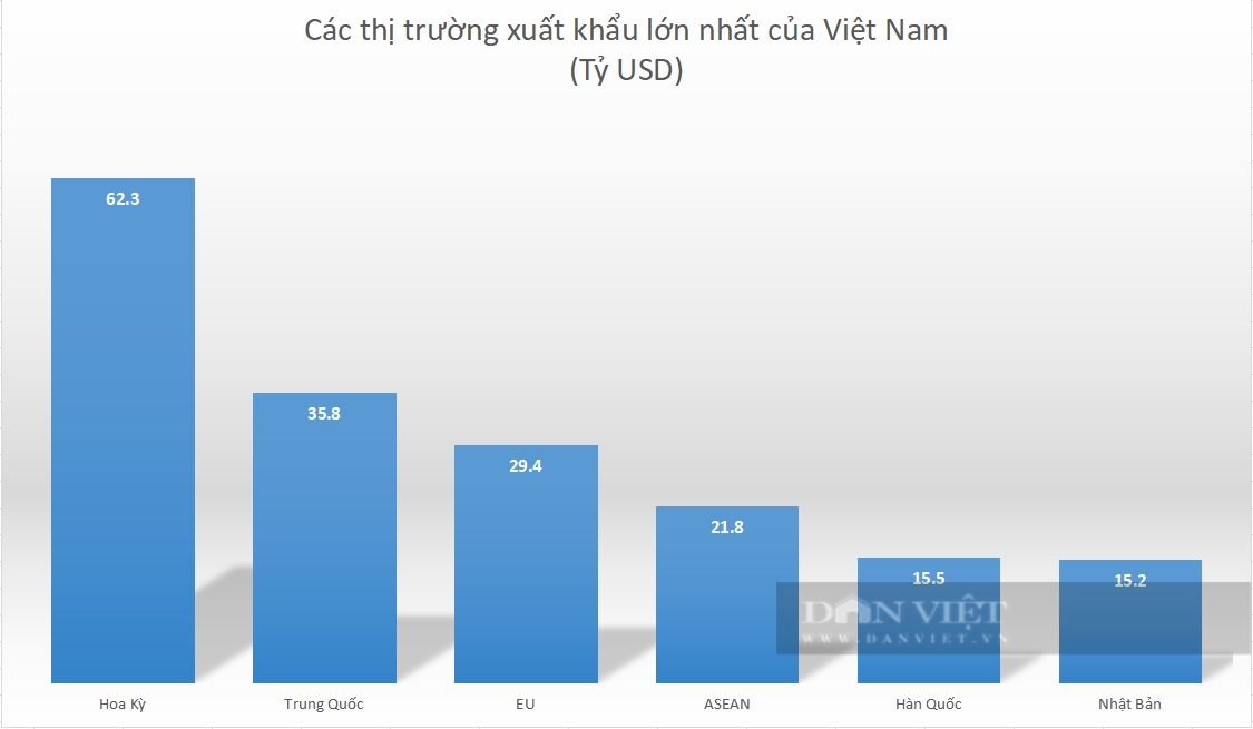 2 nền kinh tế lớn nhất thế giới đầu tư bao nhiêu tiền vào Việt Nam? - Ảnh 3.