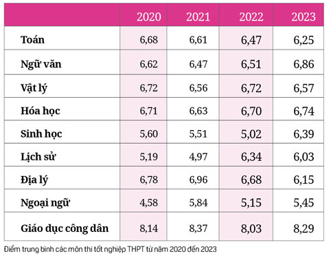 Nhìn lại mùa thi, tuyển sinh 2023: Quá nhiều thí sinh &quot;biến mất&quot;, giảm ảo thiếu hiệu quả - Ảnh 3.