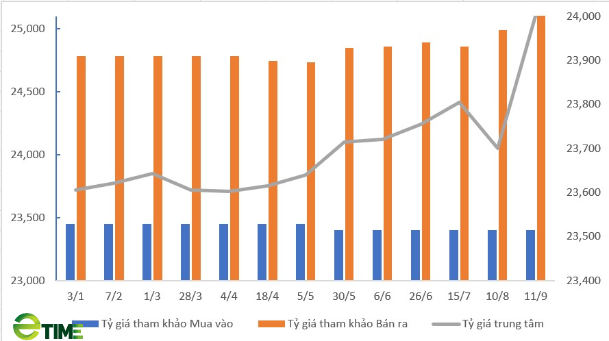 Tỷ giá USD hôm nay 11/9: Tỷ giá trung tâm chính thức vượt mốc 24.000 đồng - Ảnh 2.