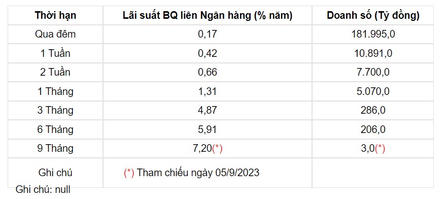 Tỷ giá USD hôm nay 11/9: Tỷ giá trung tâm chính thức vượt mốc 24.000 đồng - Ảnh 3.