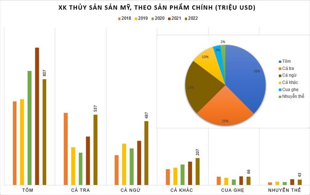 Xuất khẩu thủy sản Việt Nam sang Mỹ tăng 80% kể từ khi hai nước xác lập quan hệ Đối tác Toàn diện năm 2013 - Ảnh 1.