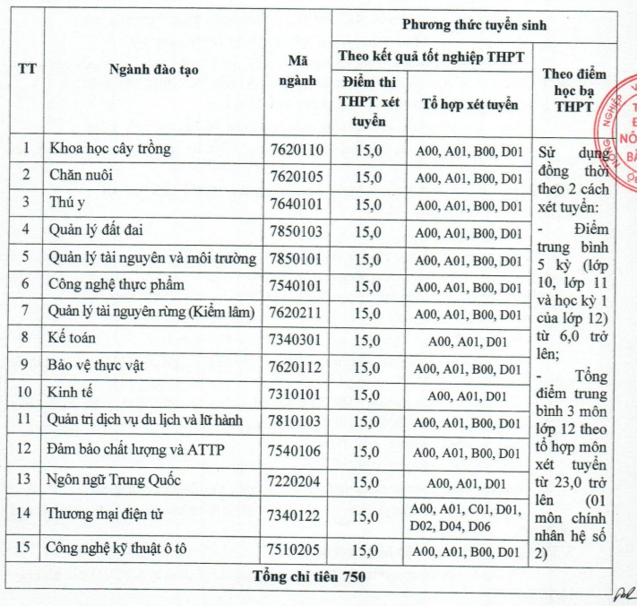 Loạt trường Nông-Lâm-Ngư xét bổ sung năm 2023 với hàng trăm chỉ tiêu, điểm nhận hồ sơ rất “dễ thở” - Ảnh 1.