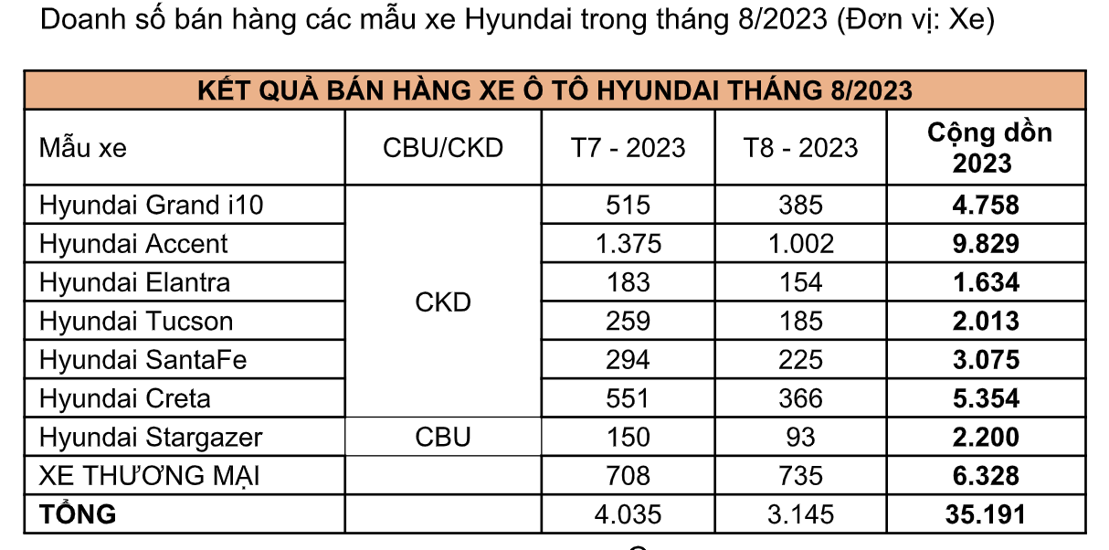 Doanh số Hyundai tháng 8/2023: Accent vẫn duy trì sức hút hơn 1.000 xe - Ảnh 2.