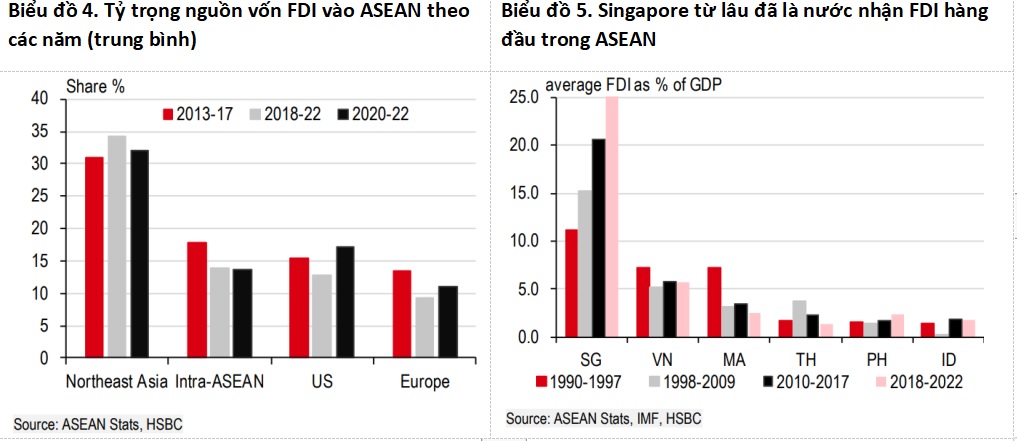 Bất chấp suy thoái thương mại, vốn FDI vẫn đổ dồn dập vào Việt Nam, vì sao? - Ảnh 1.