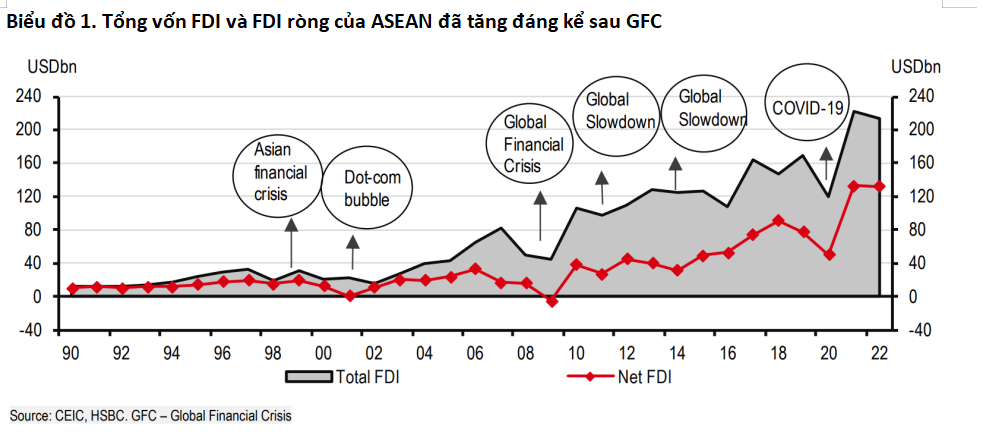 HSBC: Dù đến sau nhưng Trung Quốc đang trong cuộc đua với Mỹ và EU khi đổ vốn vào ASEAN - Ảnh 1.