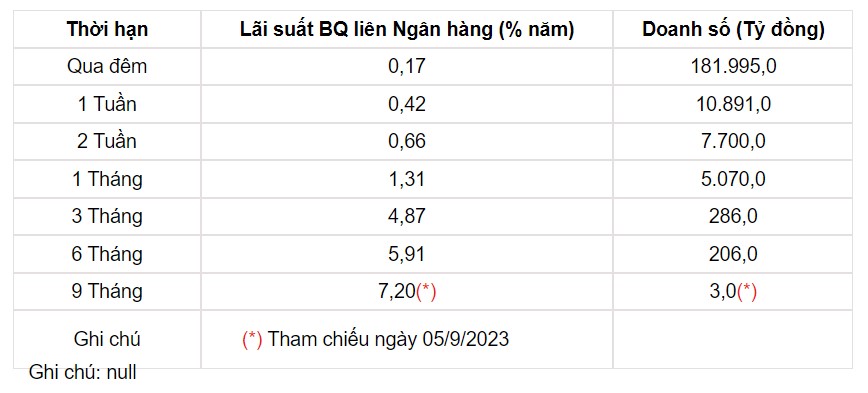 Tỷ giá USD hôm nay 12/9: Tỷ giá trung tâm mất mốc 24.000 đồng ngay sau khi lập đỉnh - Ảnh 3.