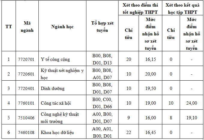 Thêm trường Y xét tuyển bổ sung năm 2023: Có ngành Y khoa không? - Ảnh 2.