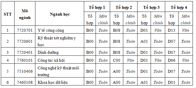 Thêm trường Y xét tuyển bổ sung năm 2023: Có ngành Y khoa không? - Ảnh 3.