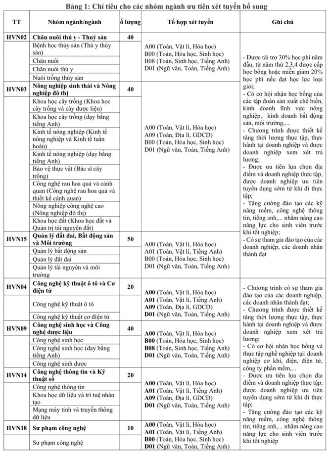 Loạt trường Nông-Lâm-Ngư xét bổ sung năm 2023 với hàng trăm chỉ tiêu, điểm nhận hồ sơ rất “dễ thở” - Ảnh 3.