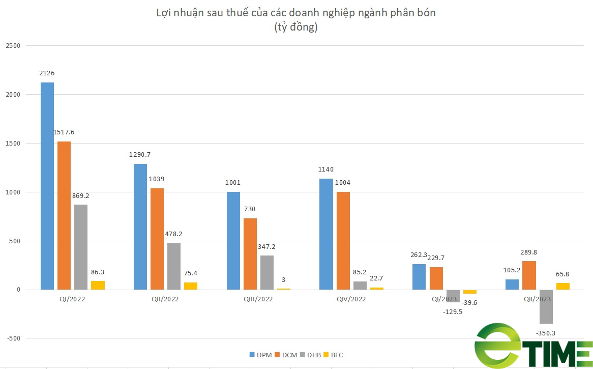 Lộ tín hiệu tích cực với giá phân bón, lợi nhuận các ông lớn DPM, BFC được dự phóng thế nào? - Ảnh 1.