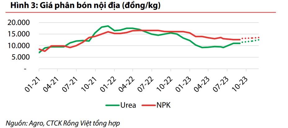 Lộ tín hiệu tích cực với giá phân bón, lợi nhuận các ông lớn DPM, BFC được dự phóng thế nào? - Ảnh 2.