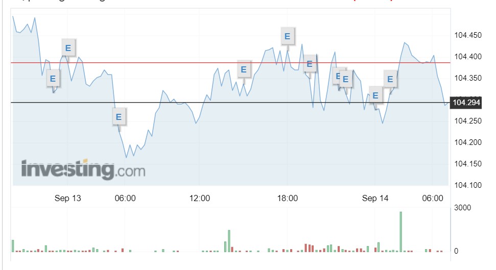 Tỷ giá USD hôm nay 14/9: Ngân hàng Nhà nước mạnh tay đẩy tỷ giá trung tâm lên đỉnh mới - Ảnh 1.