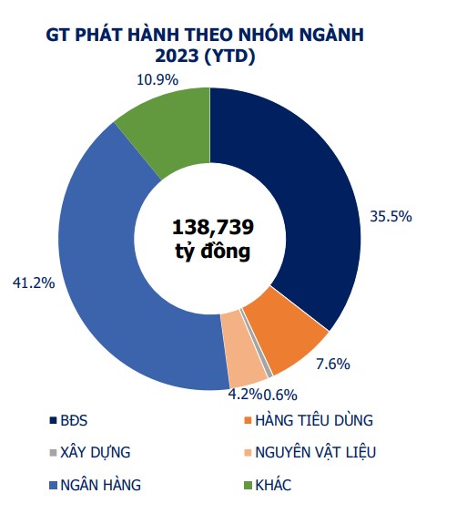 Gần 110.000 tỷ đồng trái phiếu đáo hạn trong 4 tháng cuối năm - Ảnh 1.