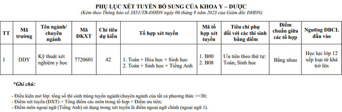 Những trường còn xét tuyển bổ sung năm 2023 bằng học bạ  - Ảnh 3.