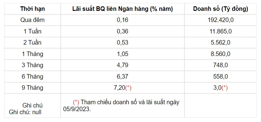 Tỷ giá USD hôm nay 14/9: Ngân hàng Nhà nước mạnh tay đẩy tỷ giá trung tâm lên đỉnh mới - Ảnh 3.