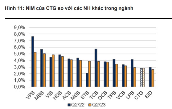 Lý do gì khiến cổ phiếu VietinBank (CTG) được khuyến nghị MUA với giá 38.500 đồng? - Ảnh 1.