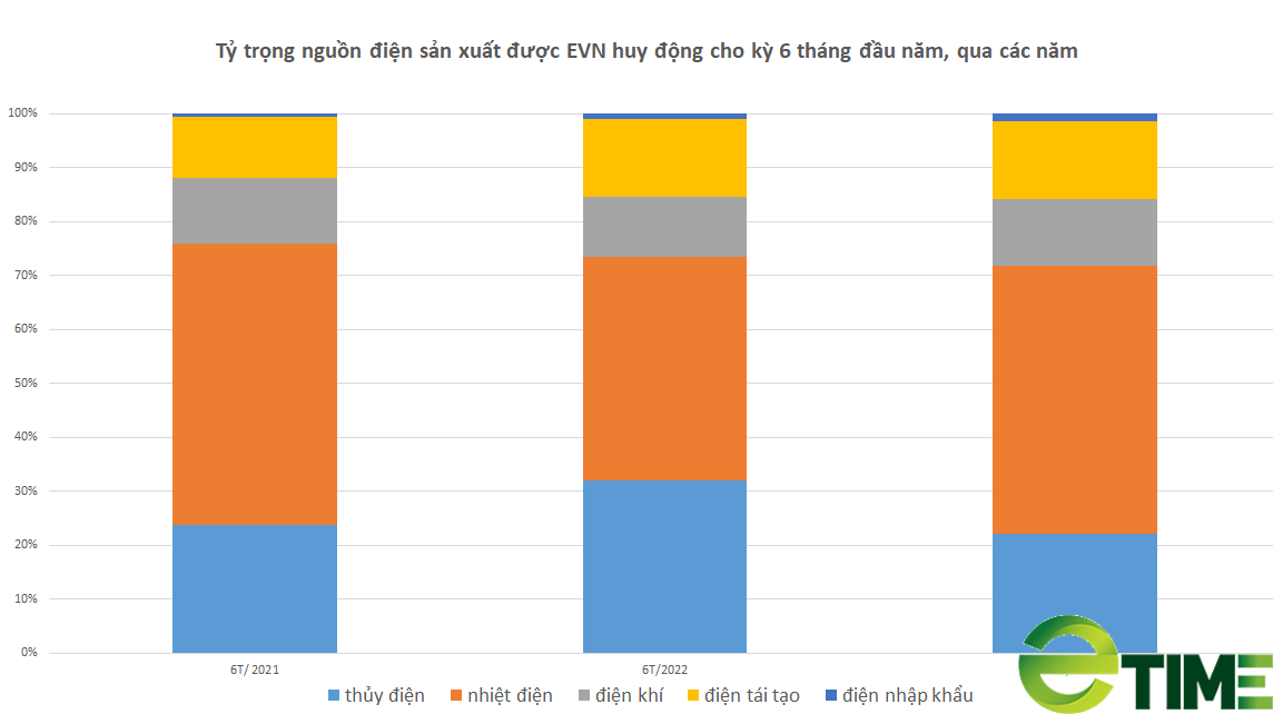 Doanh nghiệp thủy điện: Vay nợ gấp nhiều lần tiền mặt, lợi nhuận 'sánh đôi' cùng dòng nước - Ảnh 4.