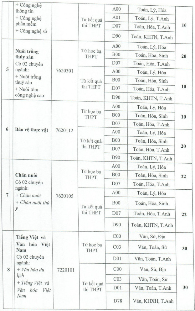 Những trường còn xét tuyển bổ sung năm 2023 bằng học bạ  - Ảnh 9.